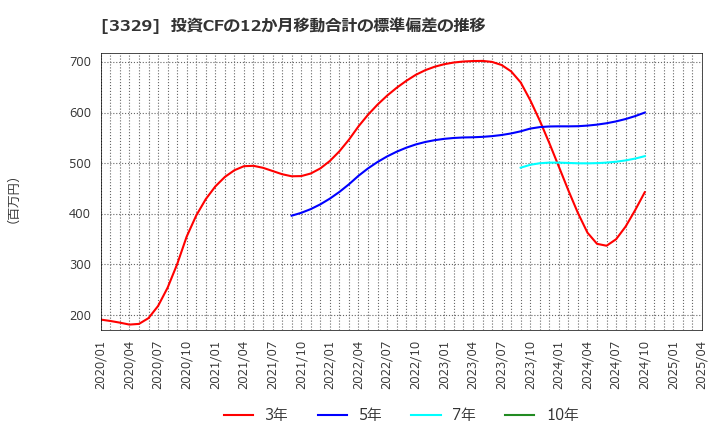 3329 東和フードサービス(株): 投資CFの12か月移動合計の標準偏差の推移