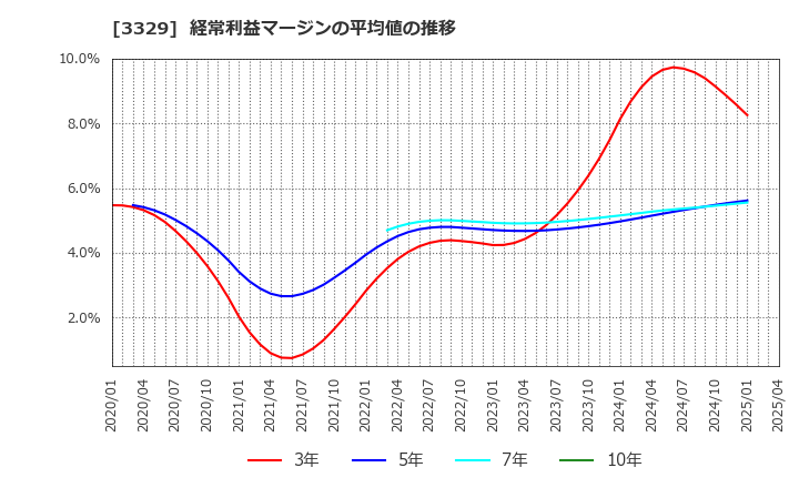 3329 東和フードサービス(株): 経常利益マージンの平均値の推移