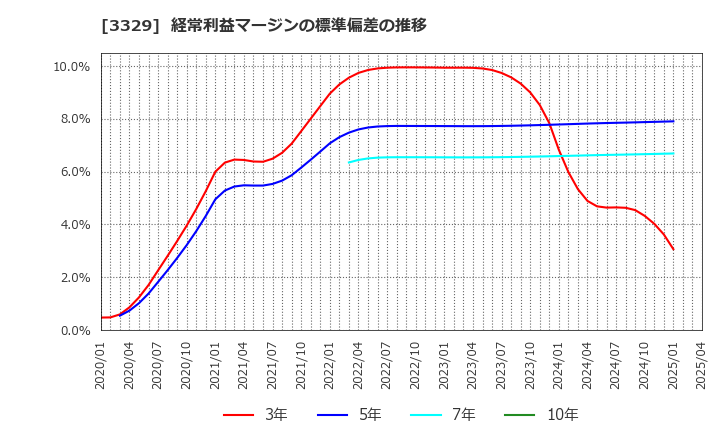 3329 東和フードサービス(株): 経常利益マージンの標準偏差の推移