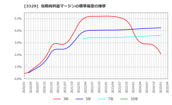 3329 東和フードサービス(株): 当期純利益マージンの標準偏差の推移