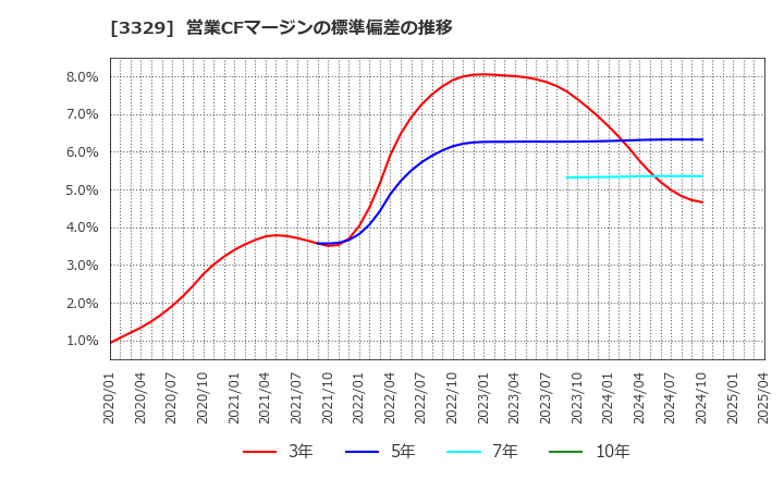 3329 東和フードサービス(株): 営業CFマージンの標準偏差の推移