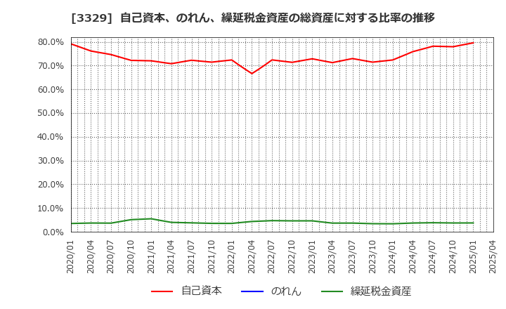 3329 東和フードサービス(株): 自己資本、のれん、繰延税金資産の総資産に対する比率の推移