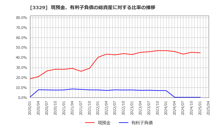 3329 東和フードサービス(株): 現預金、有利子負債の総資産に対する比率の推移