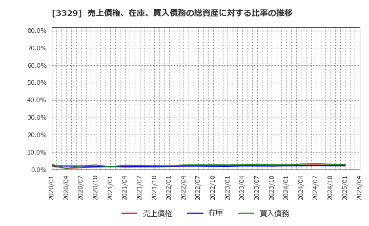 3329 東和フードサービス(株): 売上債権、在庫、買入債務の総資産に対する比率の推移