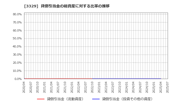 3329 東和フードサービス(株): 貸倒引当金の総資産に対する比率の推移