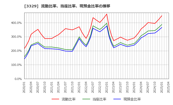 3329 東和フードサービス(株): 流動比率、当座比率、現預金比率の推移