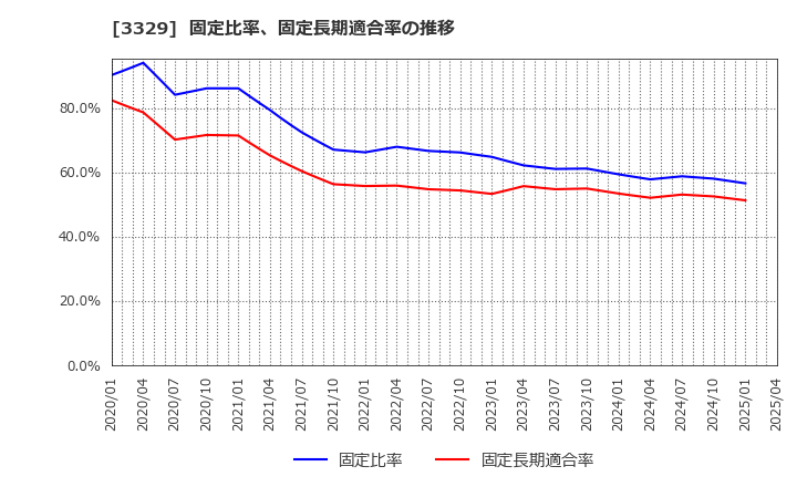 3329 東和フードサービス(株): 固定比率、固定長期適合率の推移