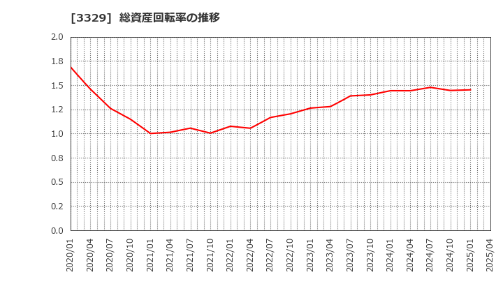 3329 東和フードサービス(株): 総資産回転率の推移