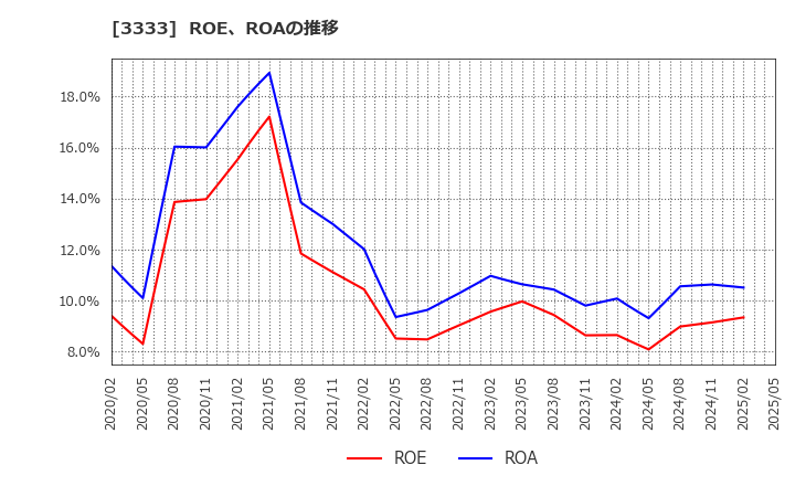 3333 (株)あさひ: ROE、ROAの推移