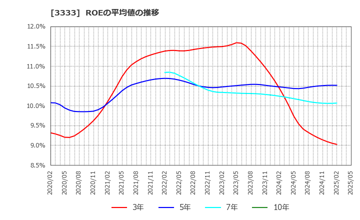 3333 (株)あさひ: ROEの平均値の推移