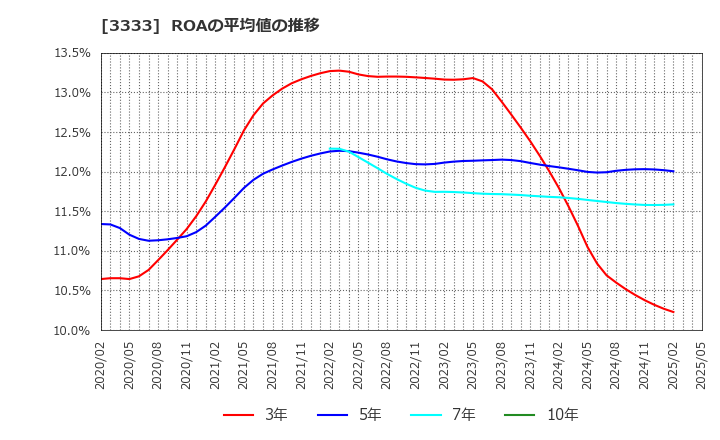 3333 (株)あさひ: ROAの平均値の推移