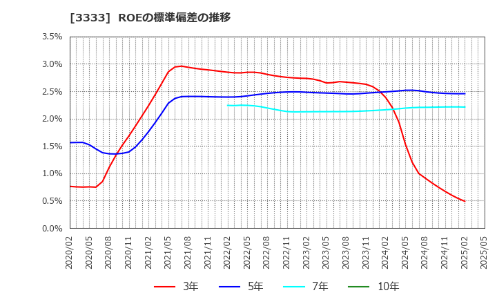 3333 (株)あさひ: ROEの標準偏差の推移