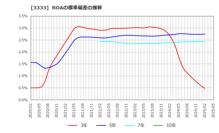 3333 (株)あさひ: ROAの標準偏差の推移