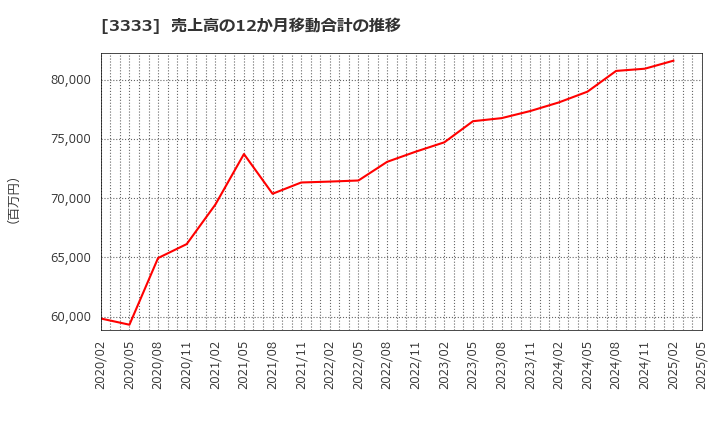3333 (株)あさひ: 売上高の12か月移動合計の推移