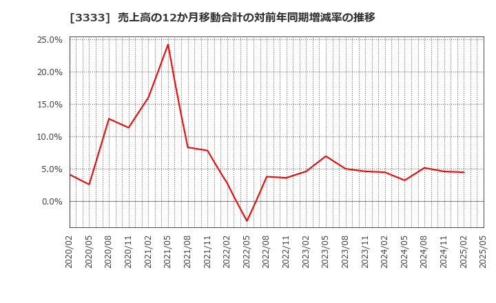 3333 (株)あさひ: 売上高の12か月移動合計の対前年同期増減率の推移