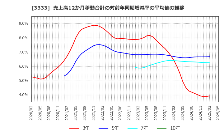 3333 (株)あさひ: 売上高12か月移動合計の対前年同期増減率の平均値の推移