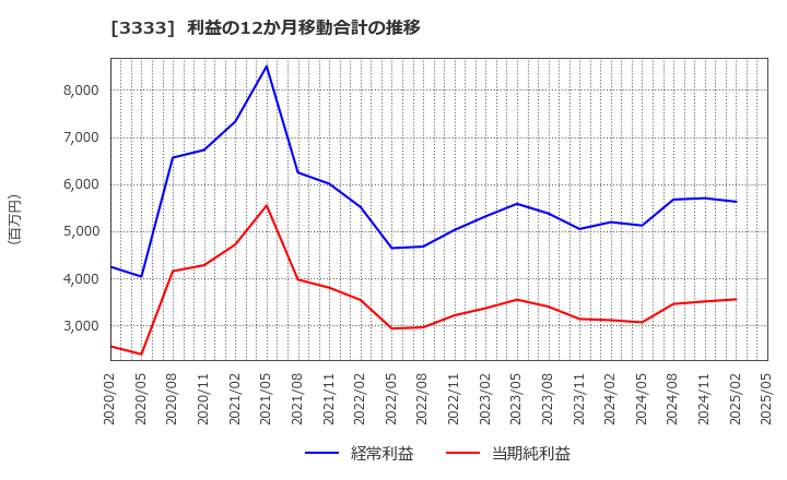 3333 (株)あさひ: 利益の12か月移動合計の推移