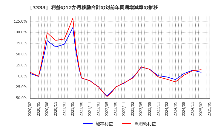 3333 (株)あさひ: 利益の12か月移動合計の対前年同期増減率の推移