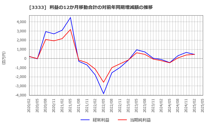 3333 (株)あさひ: 利益の12か月移動合計の対前年同期増減額の推移