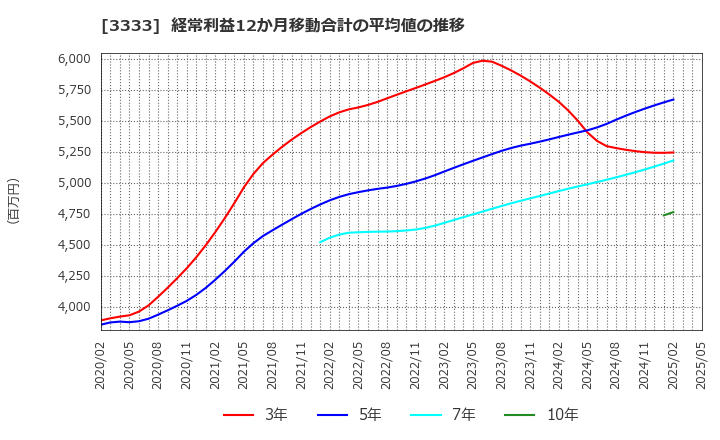 3333 (株)あさひ: 経常利益12か月移動合計の平均値の推移