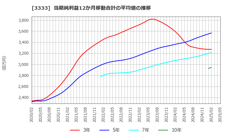 3333 (株)あさひ: 当期純利益12か月移動合計の平均値の推移