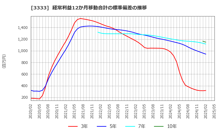 3333 (株)あさひ: 経常利益12か月移動合計の標準偏差の推移