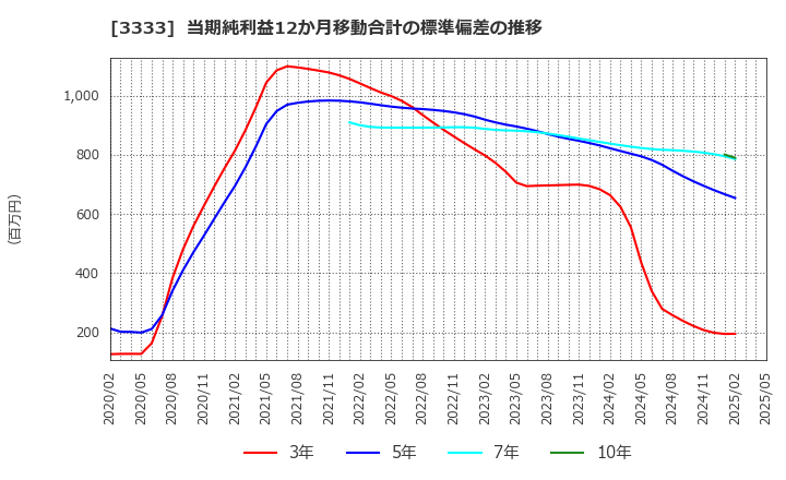 3333 (株)あさひ: 当期純利益12か月移動合計の標準偏差の推移