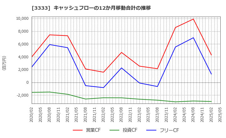 3333 (株)あさひ: キャッシュフローの12か月移動合計の推移