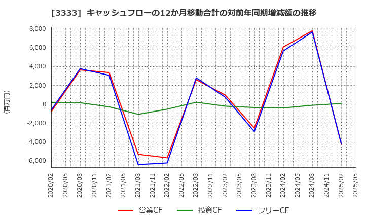 3333 (株)あさひ: キャッシュフローの12か月移動合計の対前年同期増減額の推移