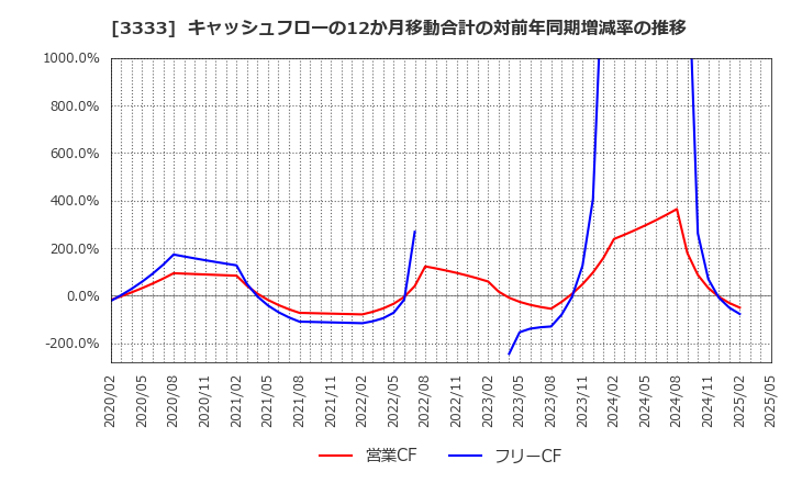 3333 (株)あさひ: キャッシュフローの12か月移動合計の対前年同期増減率の推移