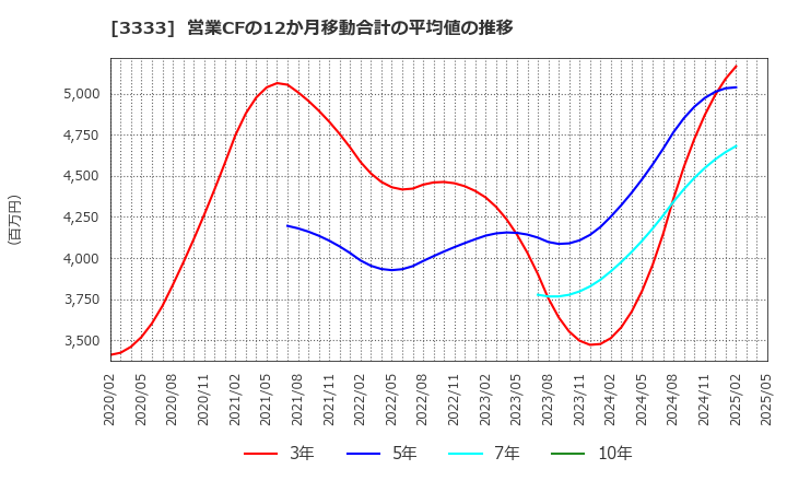 3333 (株)あさひ: 営業CFの12か月移動合計の平均値の推移