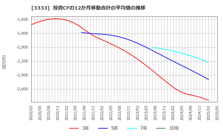 3333 (株)あさひ: 投資CFの12か月移動合計の平均値の推移