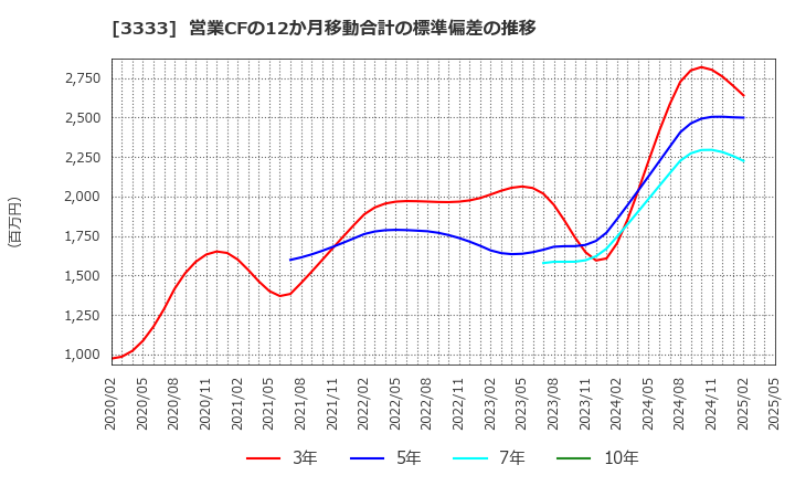 3333 (株)あさひ: 営業CFの12か月移動合計の標準偏差の推移