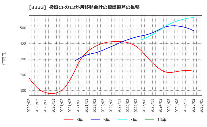 3333 (株)あさひ: 投資CFの12か月移動合計の標準偏差の推移