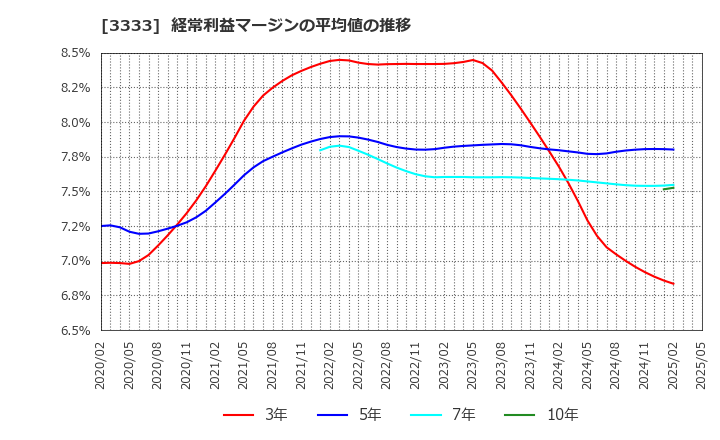 3333 (株)あさひ: 経常利益マージンの平均値の推移
