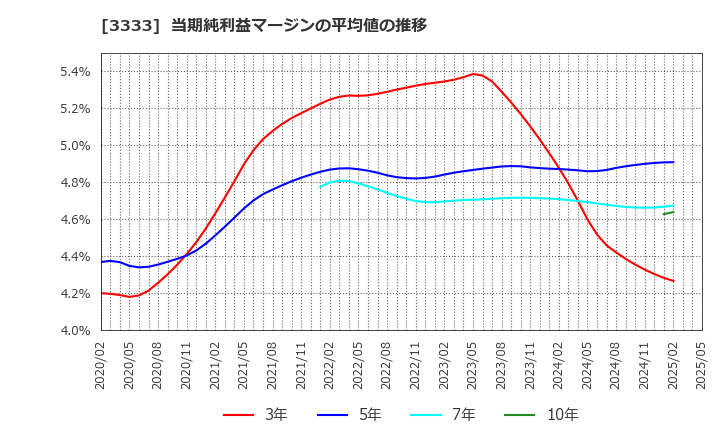 3333 (株)あさひ: 当期純利益マージンの平均値の推移