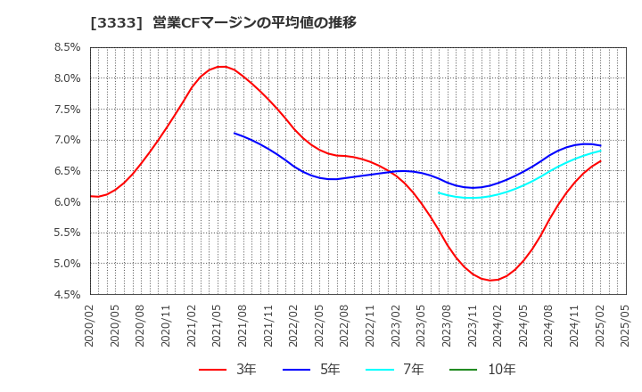 3333 (株)あさひ: 営業CFマージンの平均値の推移