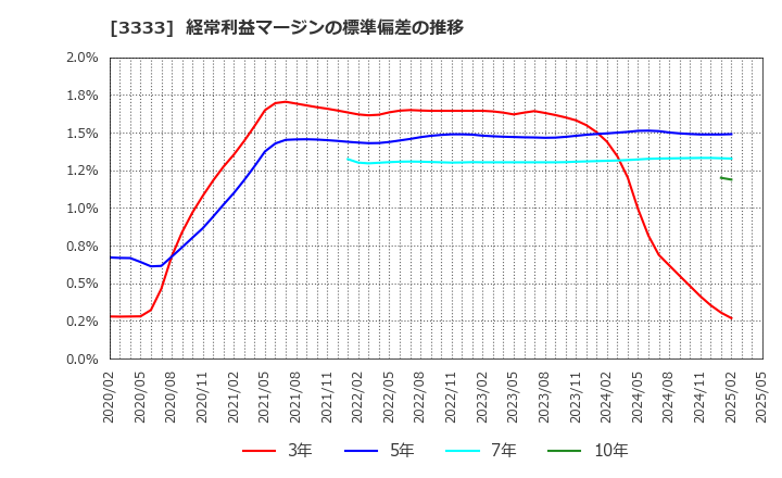 3333 (株)あさひ: 経常利益マージンの標準偏差の推移