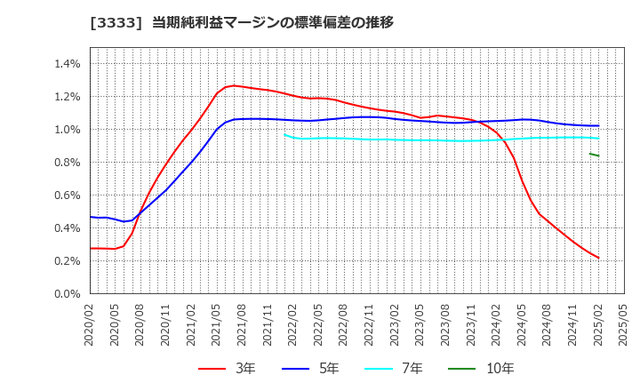 3333 (株)あさひ: 当期純利益マージンの標準偏差の推移