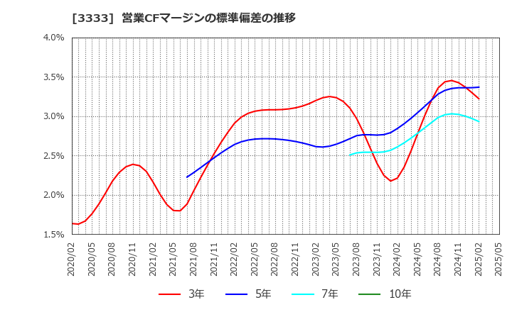 3333 (株)あさひ: 営業CFマージンの標準偏差の推移