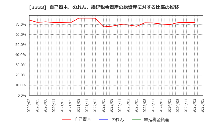 3333 (株)あさひ: 自己資本、のれん、繰延税金資産の総資産に対する比率の推移