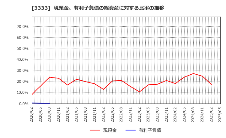 3333 (株)あさひ: 現預金、有利子負債の総資産に対する比率の推移