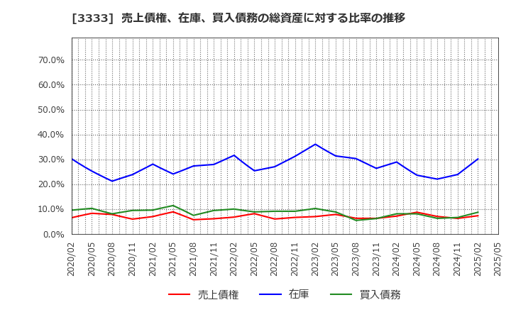 3333 (株)あさひ: 売上債権、在庫、買入債務の総資産に対する比率の推移