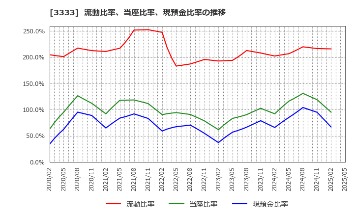 3333 (株)あさひ: 流動比率、当座比率、現預金比率の推移