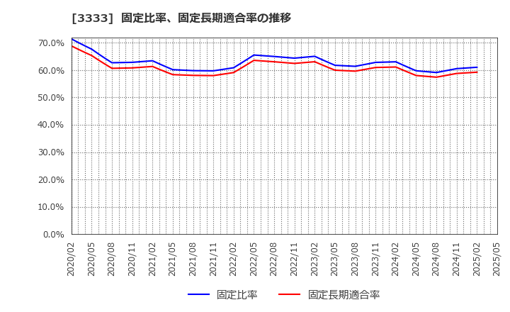 3333 (株)あさひ: 固定比率、固定長期適合率の推移