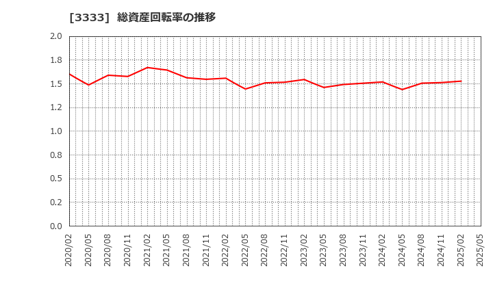 3333 (株)あさひ: 総資産回転率の推移