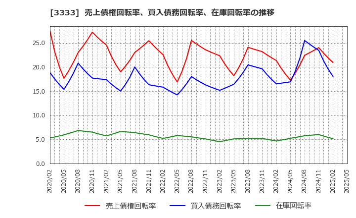 3333 (株)あさひ: 売上債権回転率、買入債務回転率、在庫回転率の推移