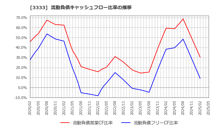 3333 (株)あさひ: 流動負債キャッシュフロー比率の推移