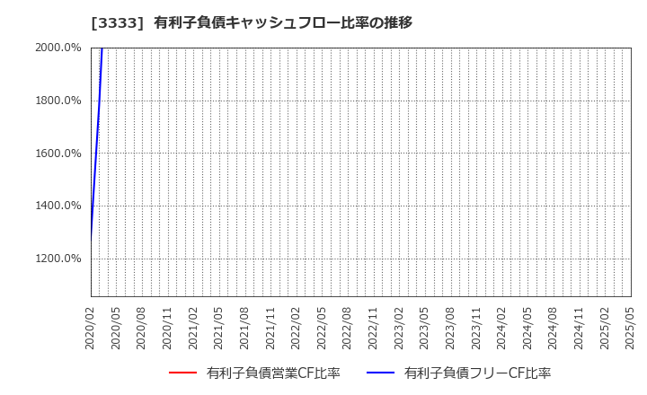 3333 (株)あさひ: 有利子負債キャッシュフロー比率の推移