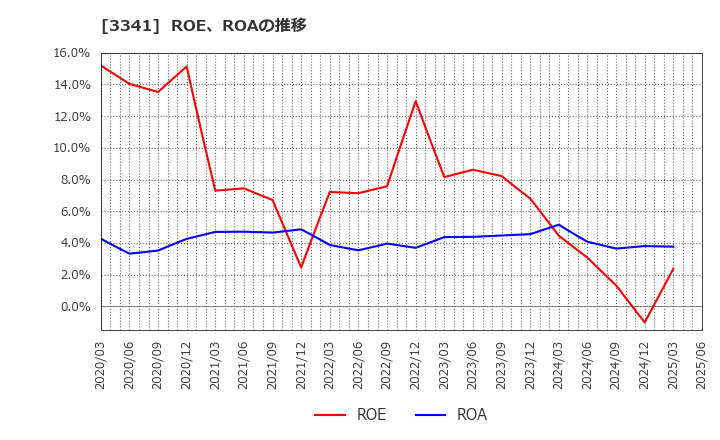 3341 日本調剤(株): ROE、ROAの推移